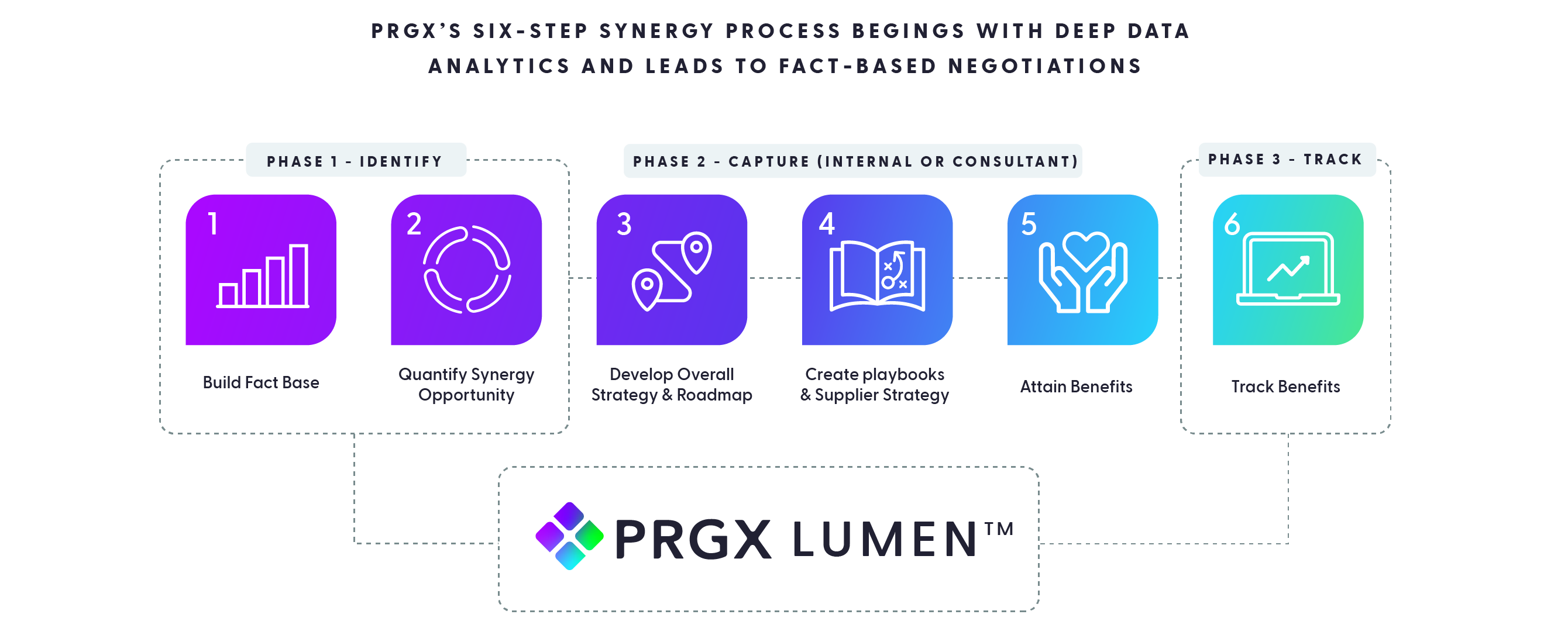 6 Steps to Synergies